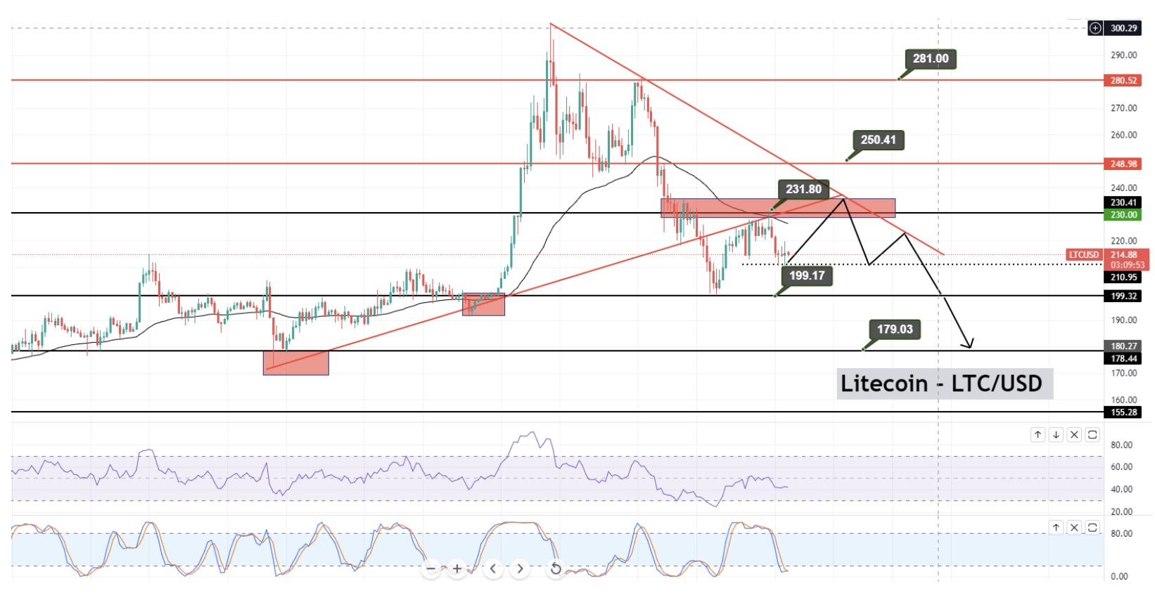 Litecoin (LTC) 4-hour timeframe - Upward Trendline Breakout